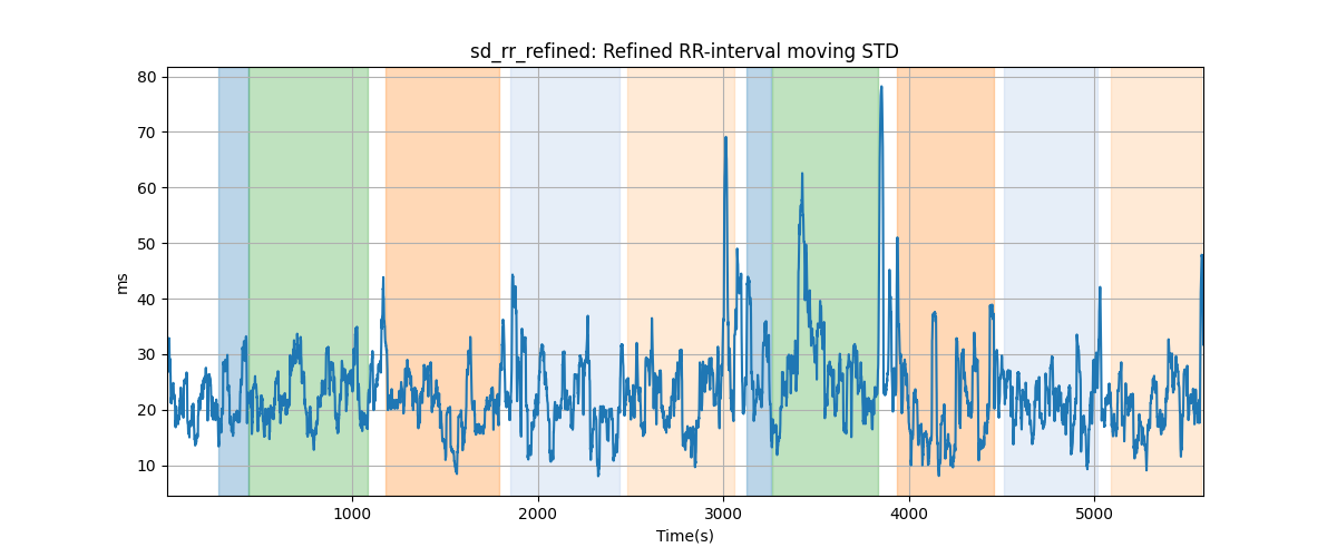 sd_rr_refined: Refined RR-interval moving STD