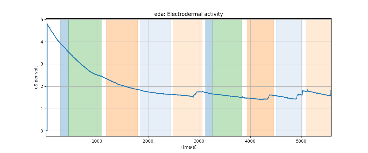 eda: Electrodermal activity