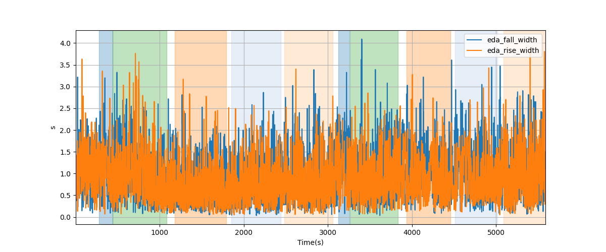 EDA segment falling/rising wave durations - Overlay