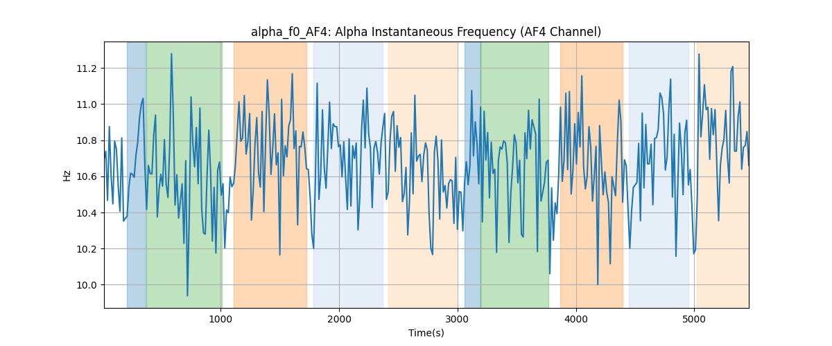 alpha_f0_AF4: Alpha Instantaneous Frequency (AF4 Channel)