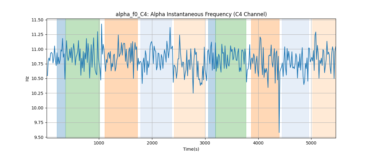 alpha_f0_C4: Alpha Instantaneous Frequency (C4 Channel)