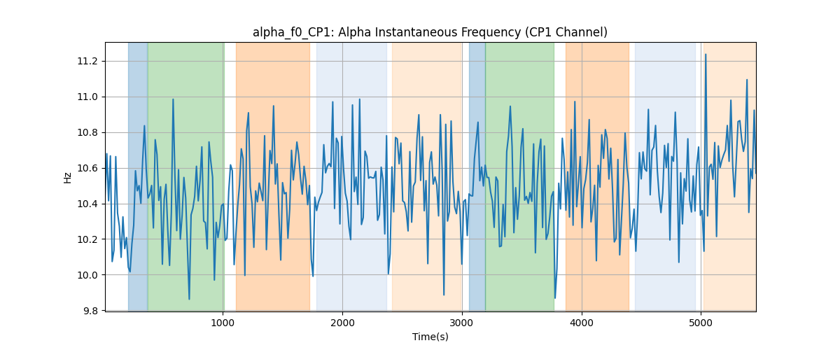 alpha_f0_CP1: Alpha Instantaneous Frequency (CP1 Channel)