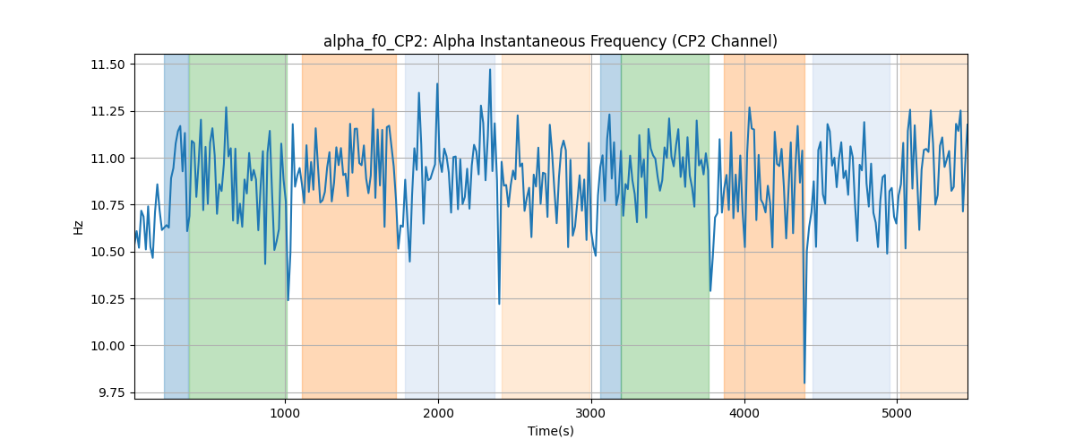 alpha_f0_CP2: Alpha Instantaneous Frequency (CP2 Channel)