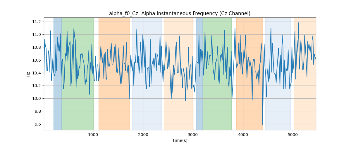 alpha_f0_Cz: Alpha Instantaneous Frequency (Cz Channel)