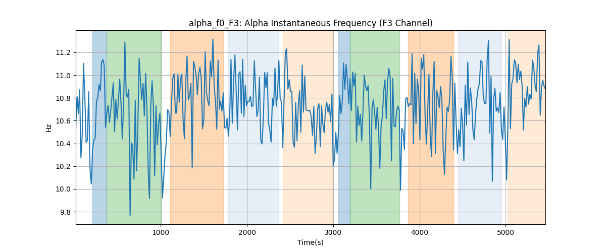 alpha_f0_F3: Alpha Instantaneous Frequency (F3 Channel)