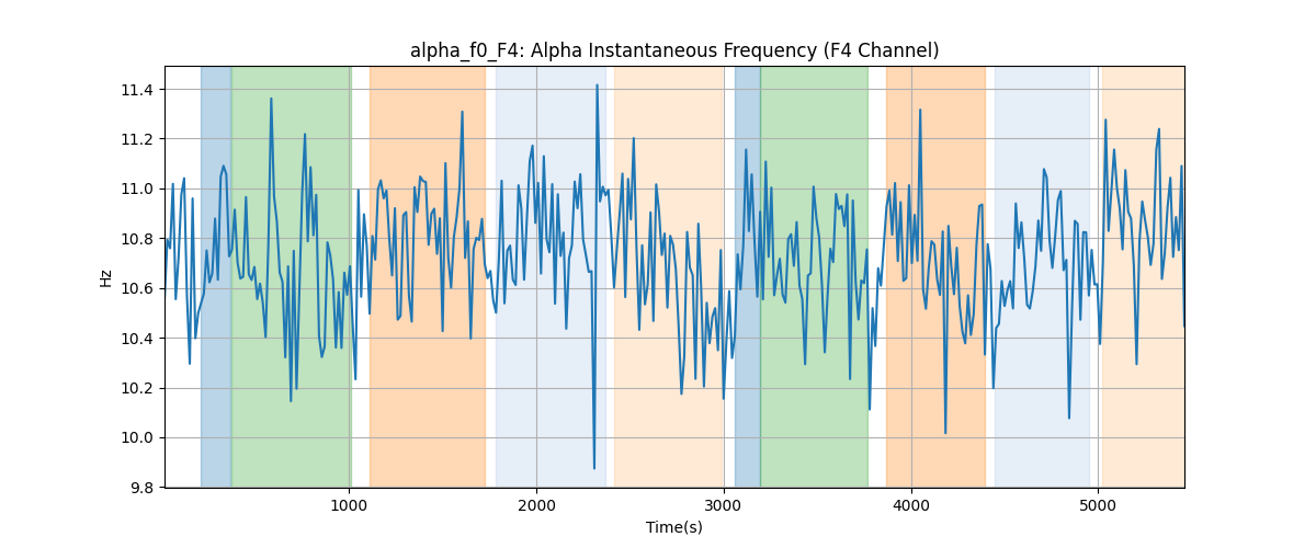 alpha_f0_F4: Alpha Instantaneous Frequency (F4 Channel)