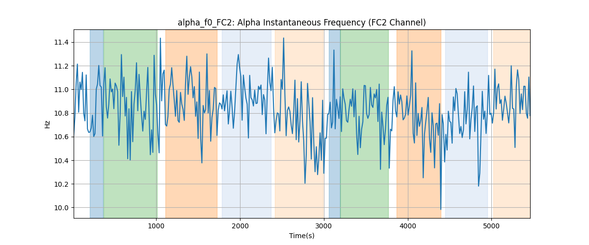 alpha_f0_FC2: Alpha Instantaneous Frequency (FC2 Channel)