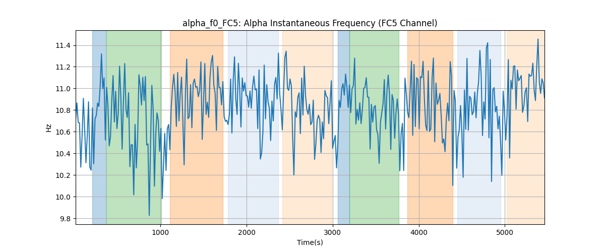 alpha_f0_FC5: Alpha Instantaneous Frequency (FC5 Channel)