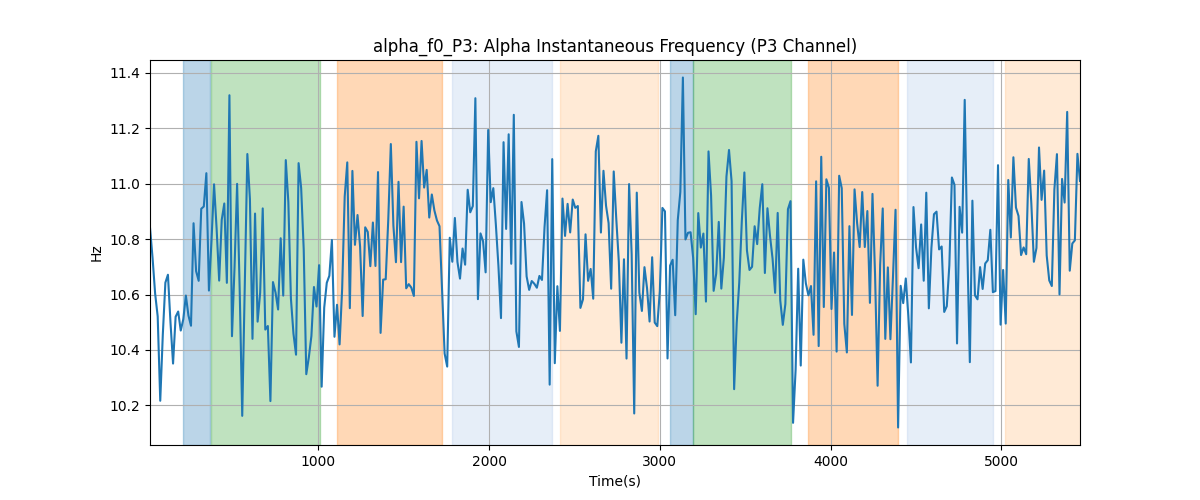 alpha_f0_P3: Alpha Instantaneous Frequency (P3 Channel)