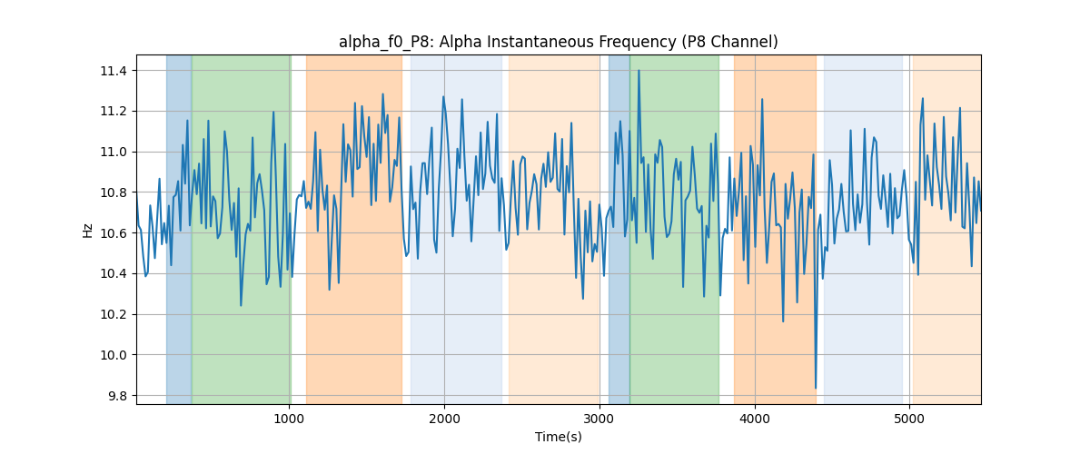 alpha_f0_P8: Alpha Instantaneous Frequency (P8 Channel)