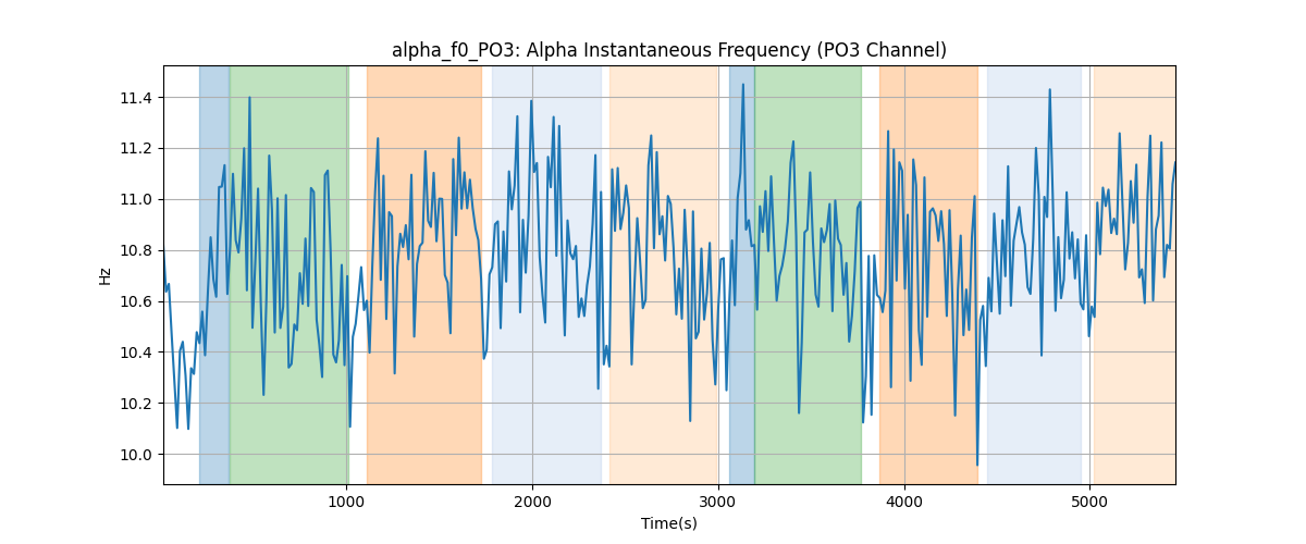 alpha_f0_PO3: Alpha Instantaneous Frequency (PO3 Channel)