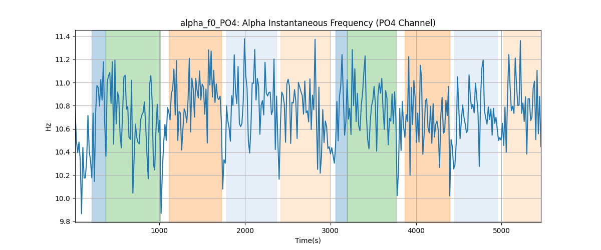 alpha_f0_PO4: Alpha Instantaneous Frequency (PO4 Channel)