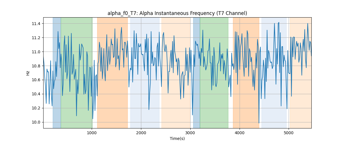 alpha_f0_T7: Alpha Instantaneous Frequency (T7 Channel)