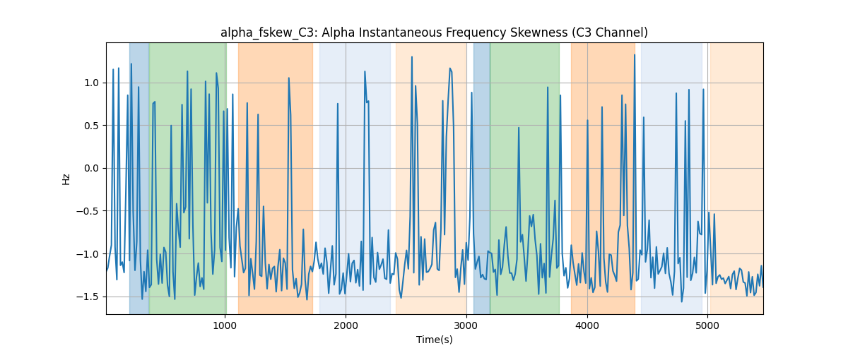 alpha_fskew_C3: Alpha Instantaneous Frequency Skewness (C3 Channel)