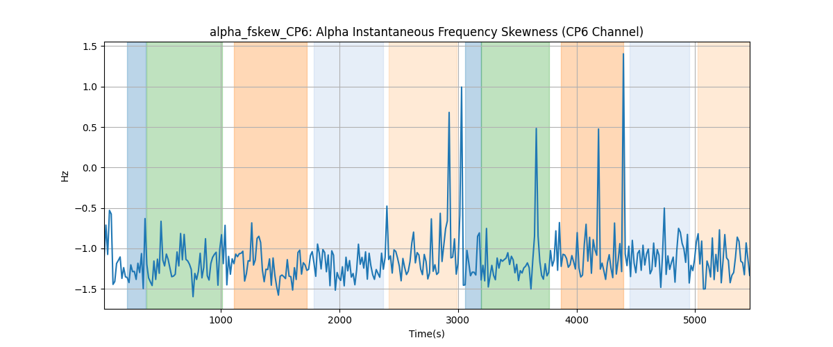 alpha_fskew_CP6: Alpha Instantaneous Frequency Skewness (CP6 Channel)