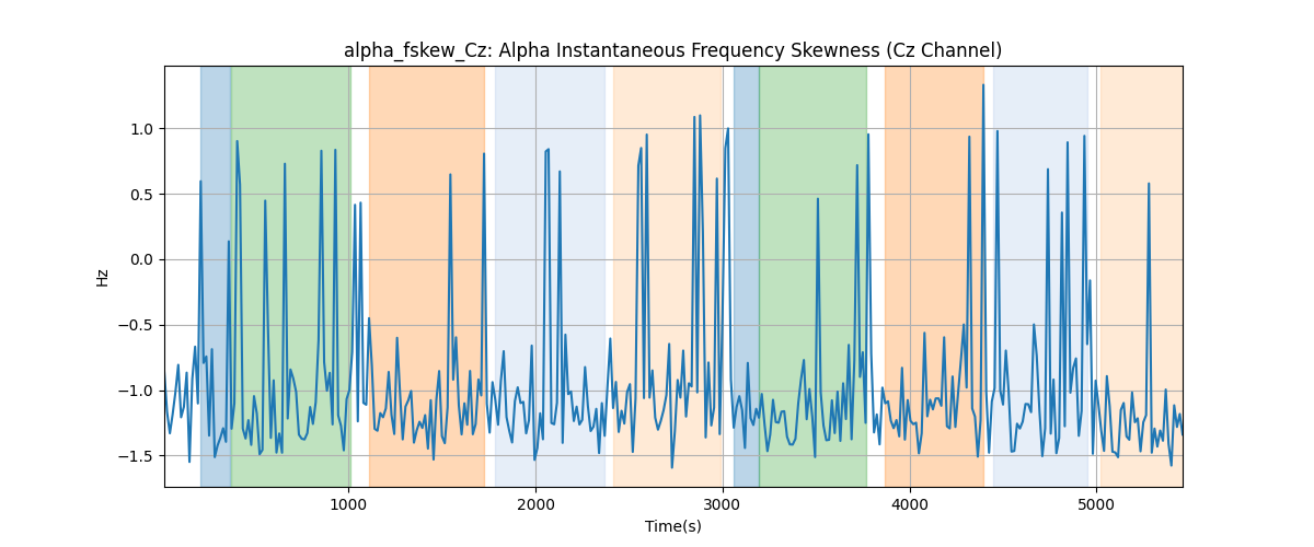 alpha_fskew_Cz: Alpha Instantaneous Frequency Skewness (Cz Channel)