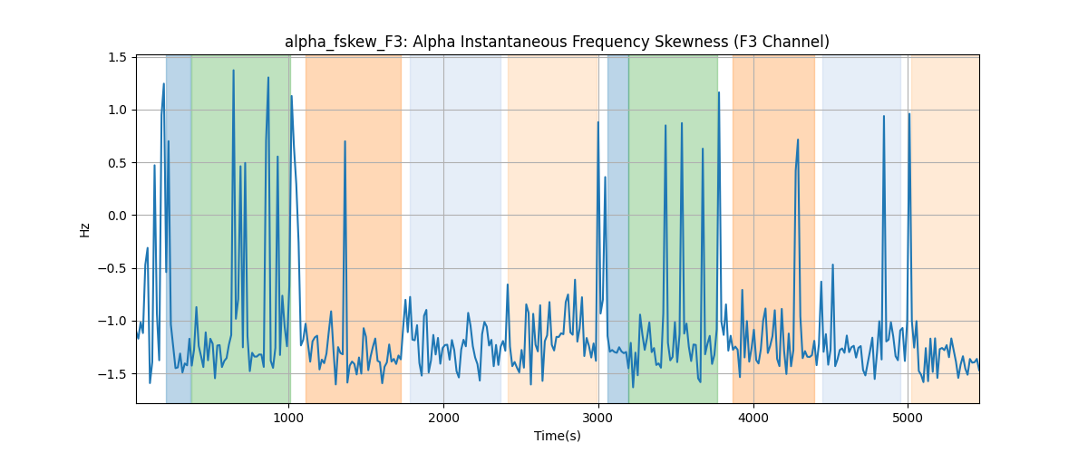 alpha_fskew_F3: Alpha Instantaneous Frequency Skewness (F3 Channel)