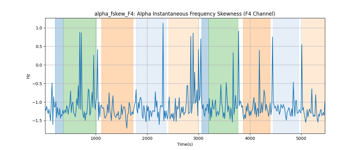 alpha_fskew_F4: Alpha Instantaneous Frequency Skewness (F4 Channel)