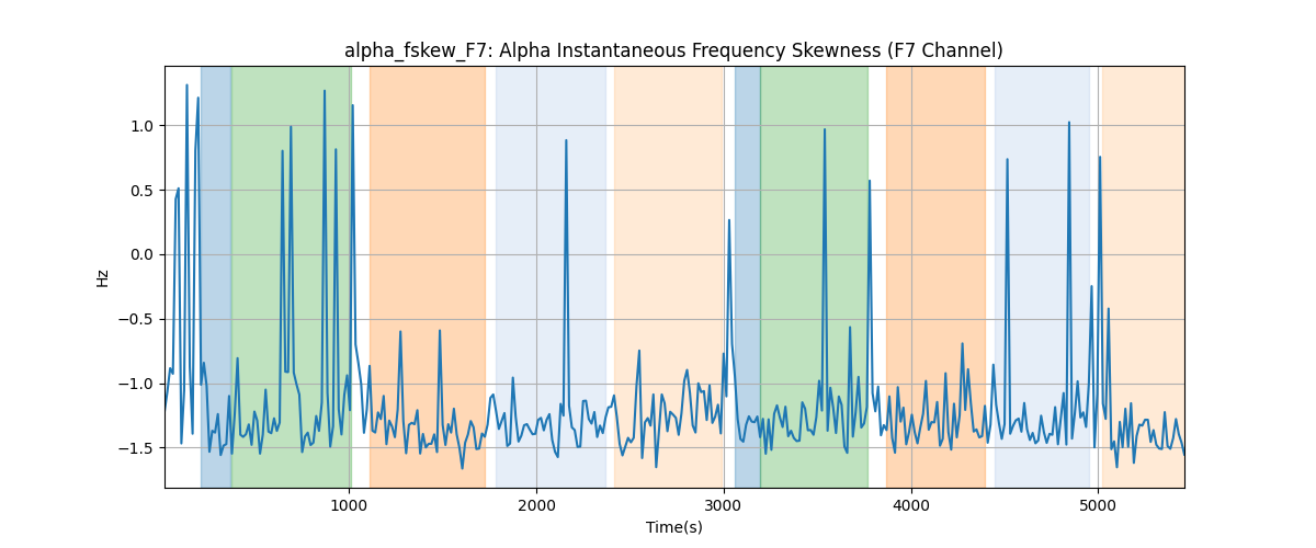 alpha_fskew_F7: Alpha Instantaneous Frequency Skewness (F7 Channel)