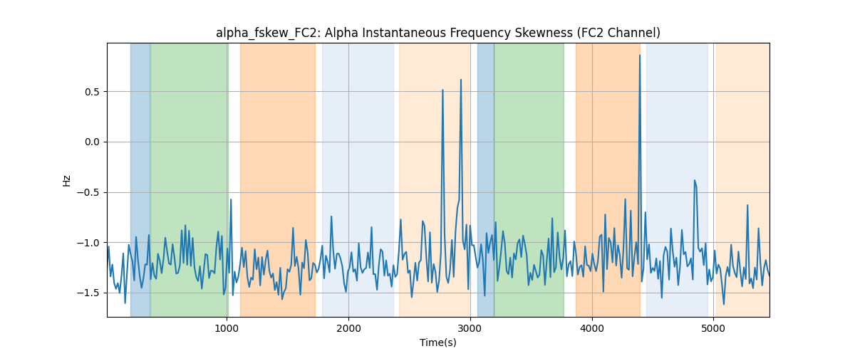 alpha_fskew_FC2: Alpha Instantaneous Frequency Skewness (FC2 Channel)