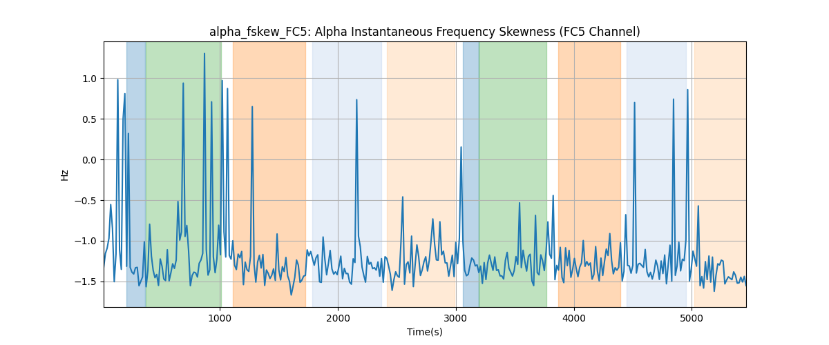 alpha_fskew_FC5: Alpha Instantaneous Frequency Skewness (FC5 Channel)