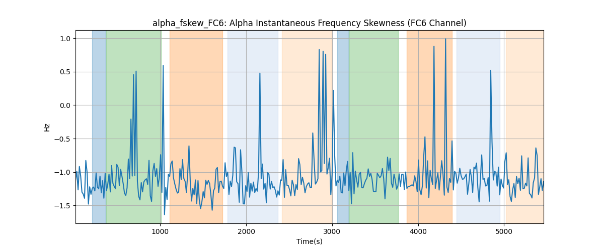 alpha_fskew_FC6: Alpha Instantaneous Frequency Skewness (FC6 Channel)