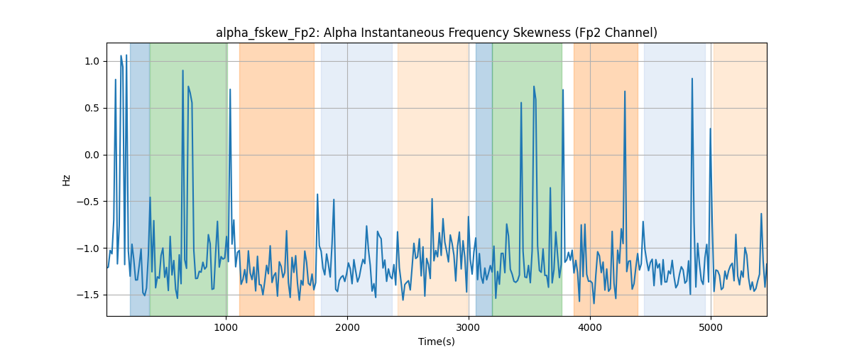 alpha_fskew_Fp2: Alpha Instantaneous Frequency Skewness (Fp2 Channel)