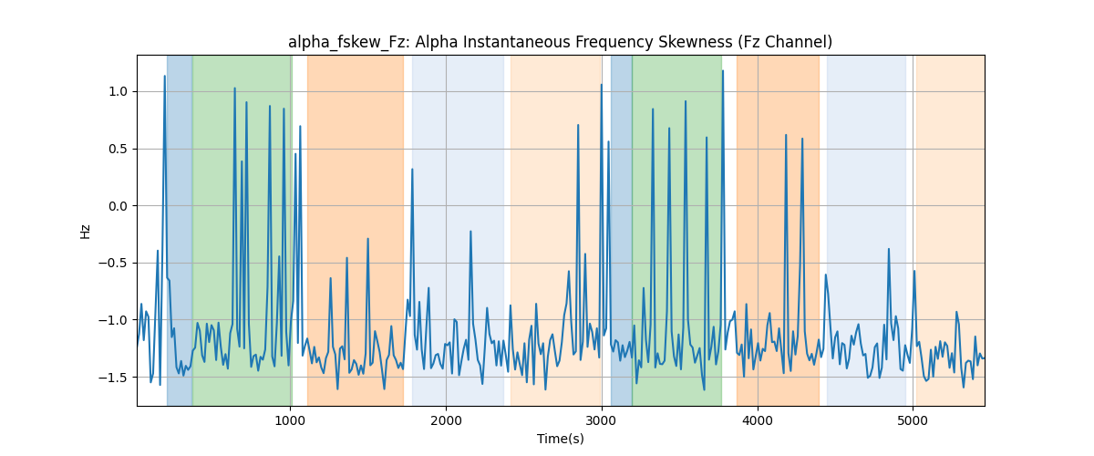 alpha_fskew_Fz: Alpha Instantaneous Frequency Skewness (Fz Channel)