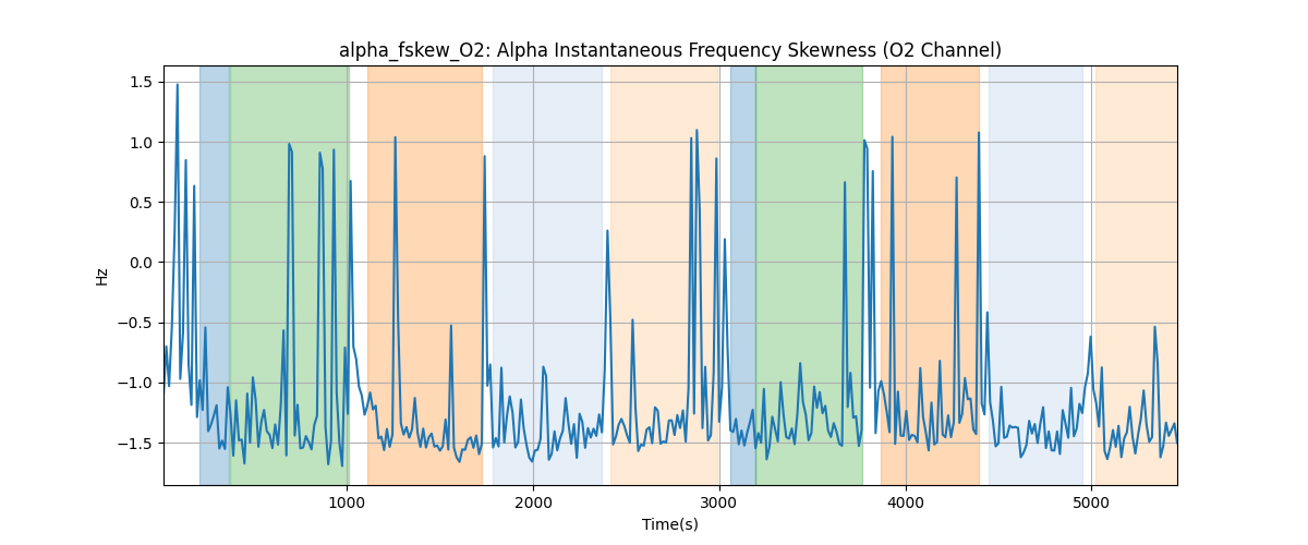 alpha_fskew_O2: Alpha Instantaneous Frequency Skewness (O2 Channel)