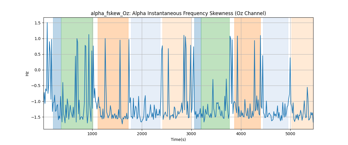 alpha_fskew_Oz: Alpha Instantaneous Frequency Skewness (Oz Channel)