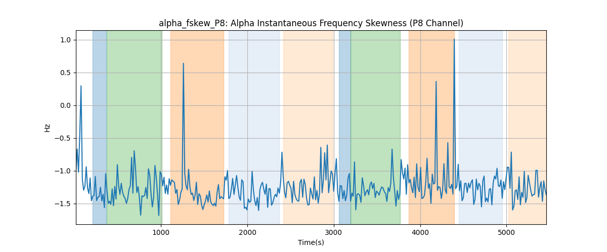 alpha_fskew_P8: Alpha Instantaneous Frequency Skewness (P8 Channel)