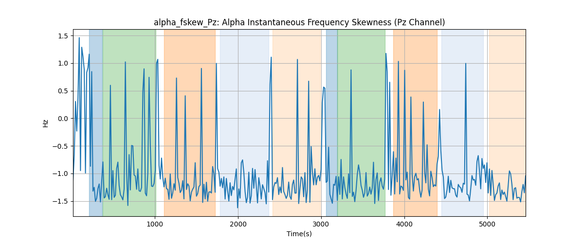 alpha_fskew_Pz: Alpha Instantaneous Frequency Skewness (Pz Channel)