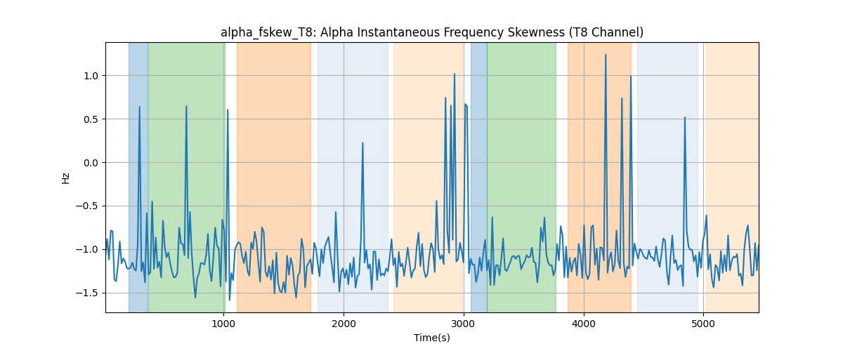 alpha_fskew_T8: Alpha Instantaneous Frequency Skewness (T8 Channel)