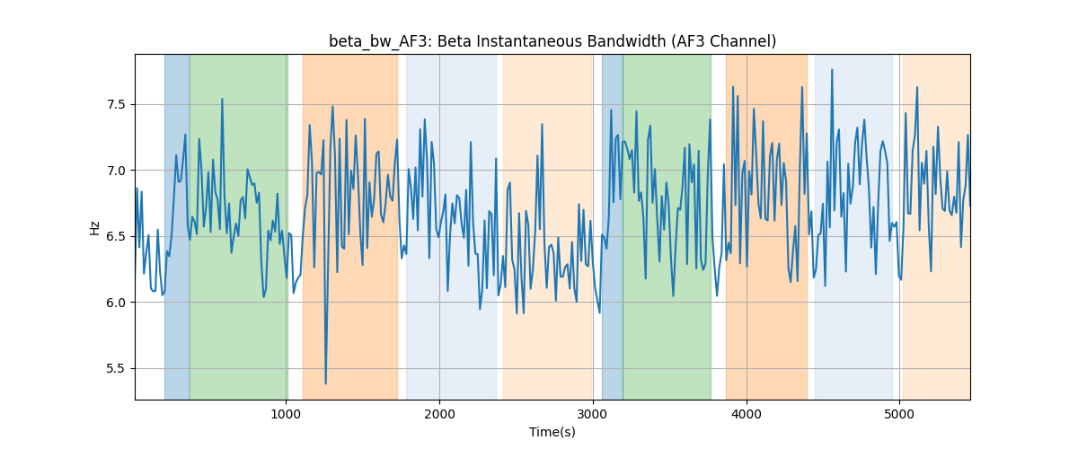 beta_bw_AF3: Beta Instantaneous Bandwidth (AF3 Channel)