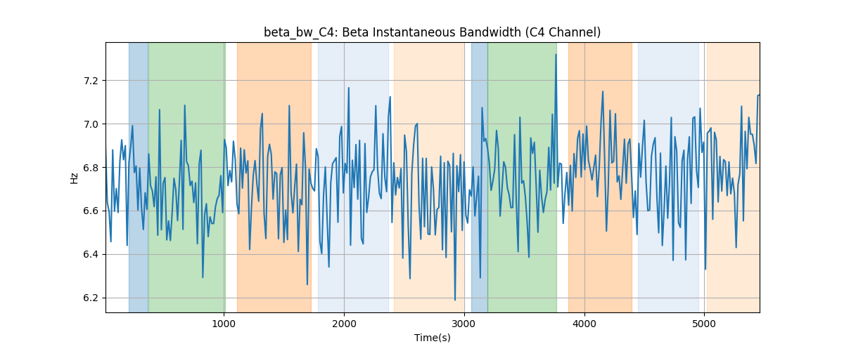 beta_bw_C4: Beta Instantaneous Bandwidth (C4 Channel)