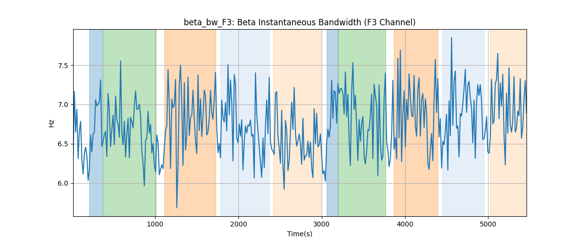 beta_bw_F3: Beta Instantaneous Bandwidth (F3 Channel)