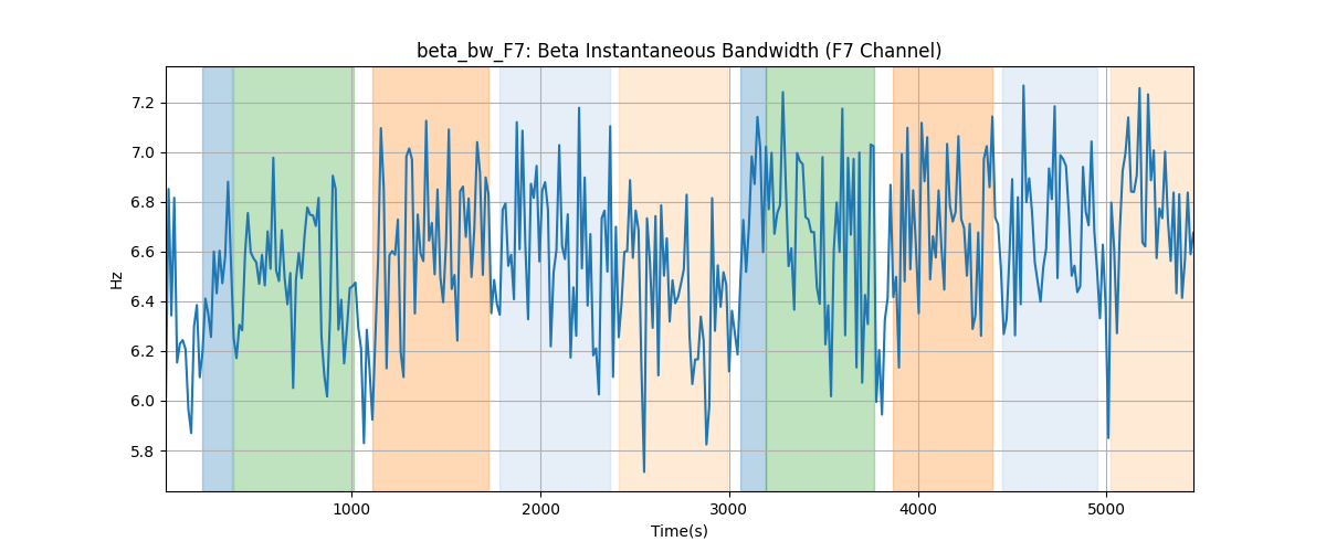 beta_bw_F7: Beta Instantaneous Bandwidth (F7 Channel)