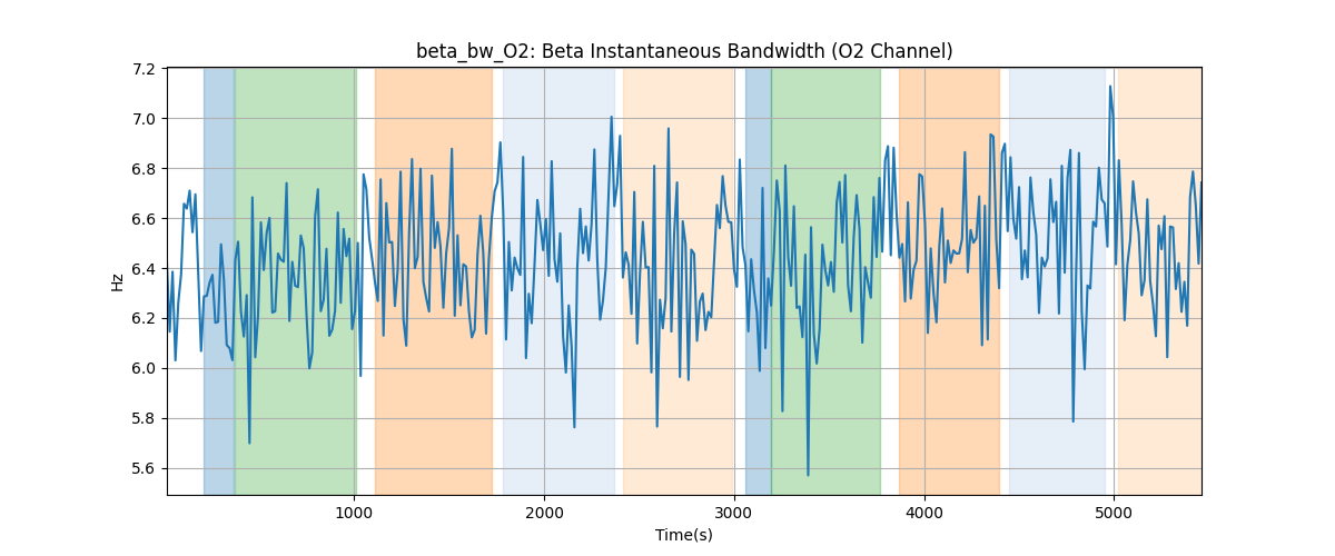 beta_bw_O2: Beta Instantaneous Bandwidth (O2 Channel)