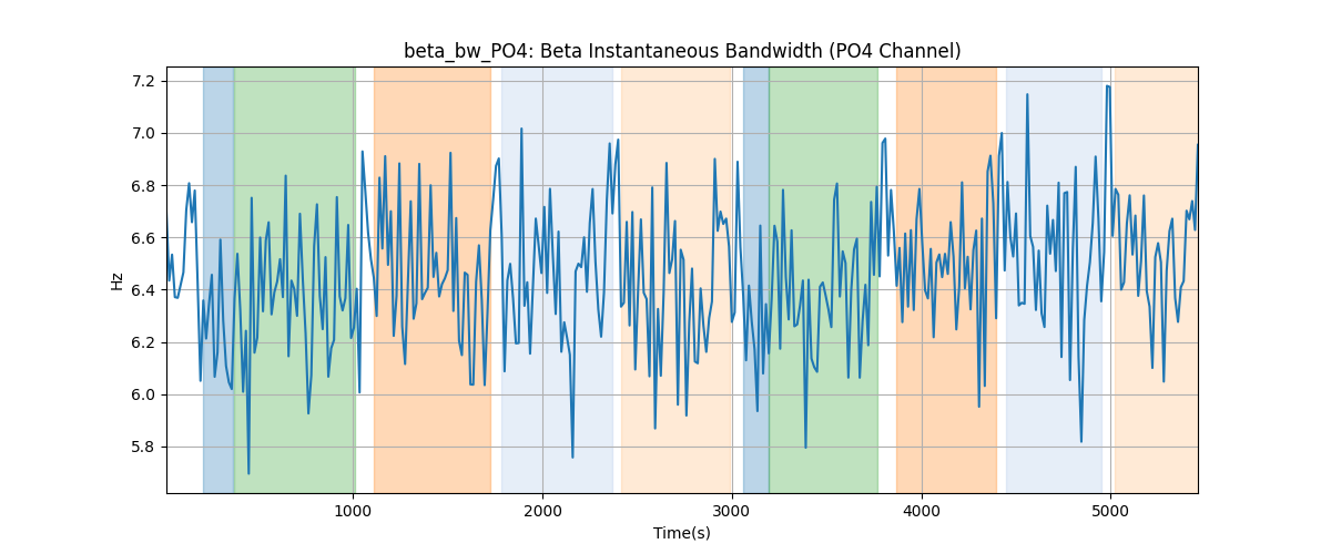 beta_bw_PO4: Beta Instantaneous Bandwidth (PO4 Channel)