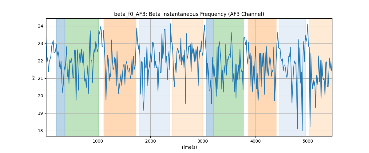 beta_f0_AF3: Beta Instantaneous Frequency (AF3 Channel)