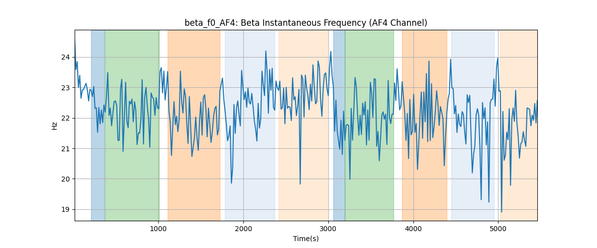 beta_f0_AF4: Beta Instantaneous Frequency (AF4 Channel)