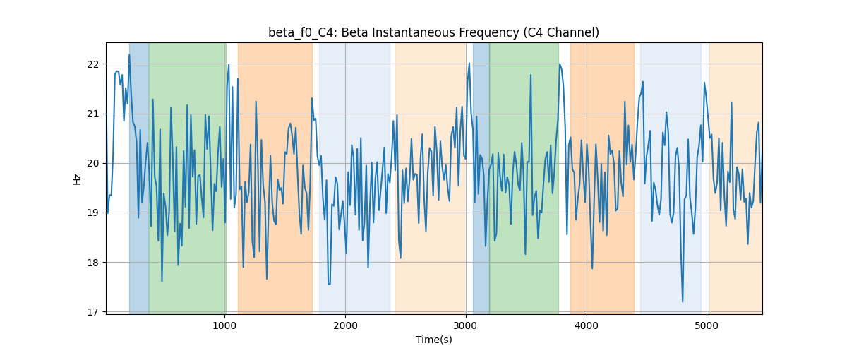 beta_f0_C4: Beta Instantaneous Frequency (C4 Channel)