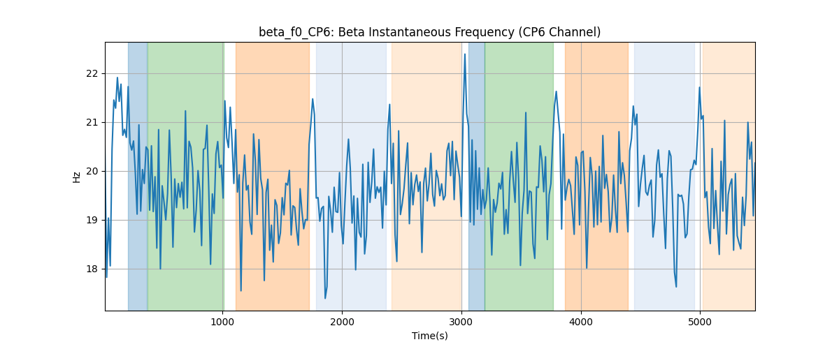 beta_f0_CP6: Beta Instantaneous Frequency (CP6 Channel)