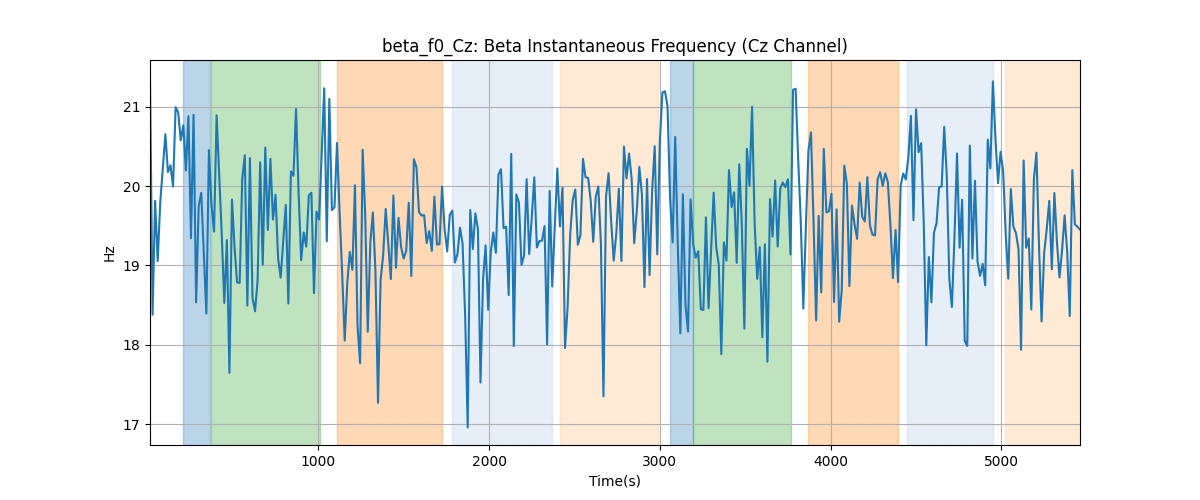 beta_f0_Cz: Beta Instantaneous Frequency (Cz Channel)