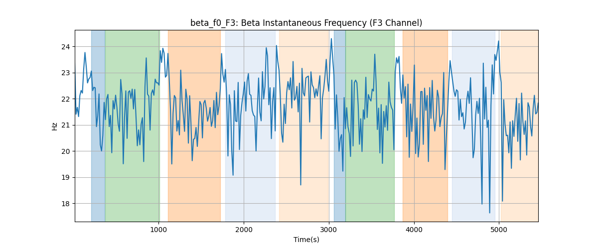 beta_f0_F3: Beta Instantaneous Frequency (F3 Channel)