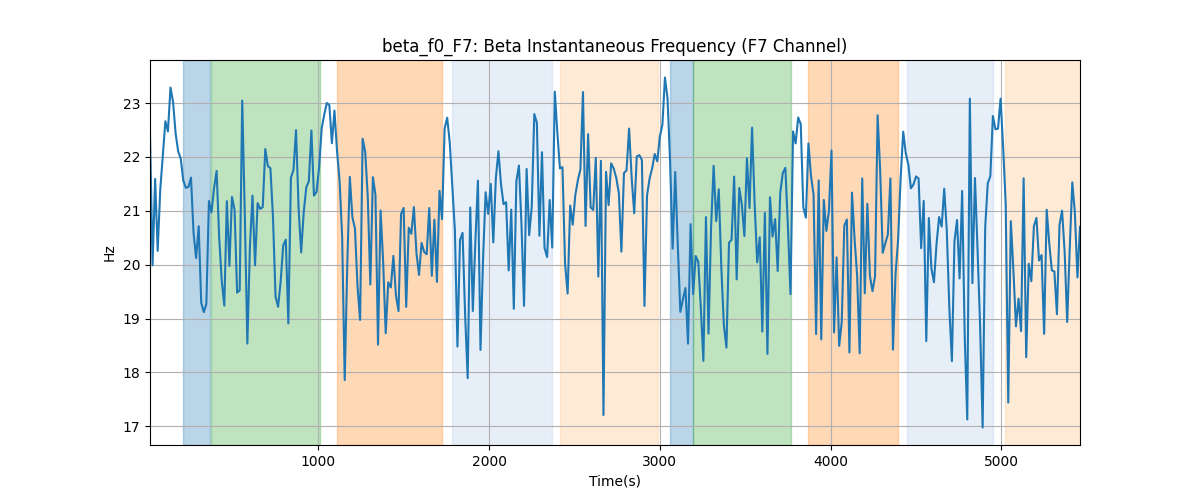 beta_f0_F7: Beta Instantaneous Frequency (F7 Channel)