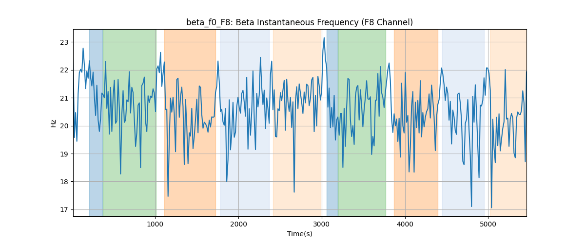 beta_f0_F8: Beta Instantaneous Frequency (F8 Channel)