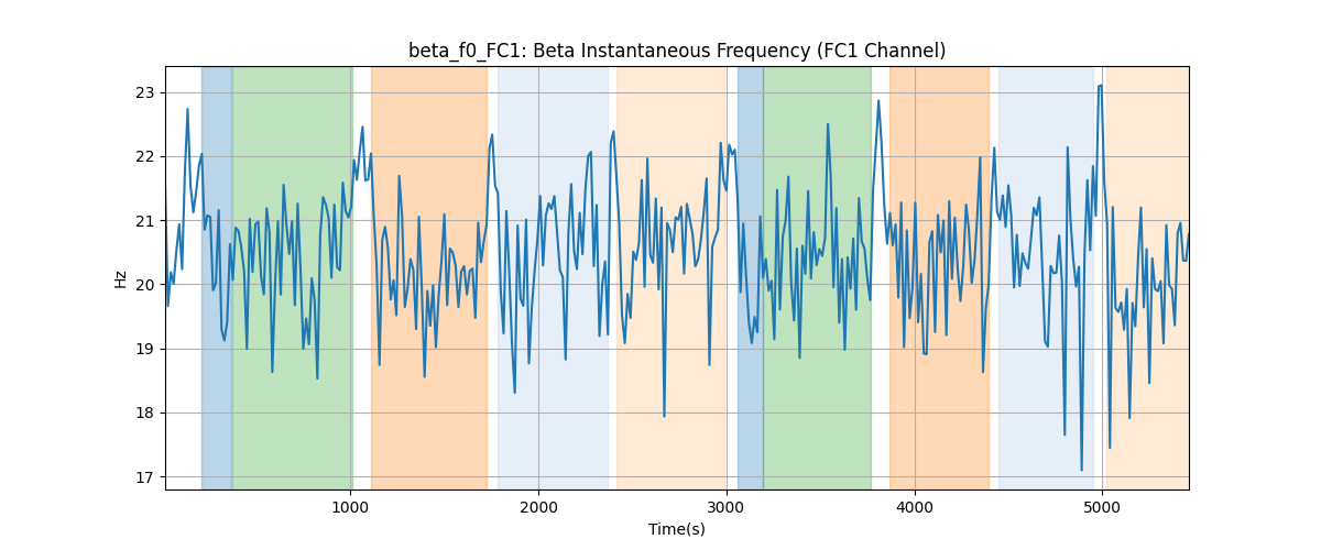 beta_f0_FC1: Beta Instantaneous Frequency (FC1 Channel)