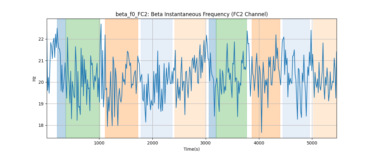 beta_f0_FC2: Beta Instantaneous Frequency (FC2 Channel)