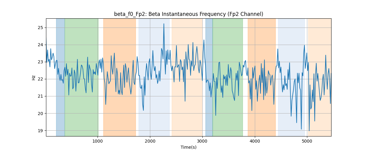 beta_f0_Fp2: Beta Instantaneous Frequency (Fp2 Channel)